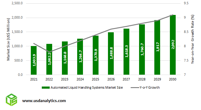 Automated Liquid Handling Systems Market Outlook to 2030